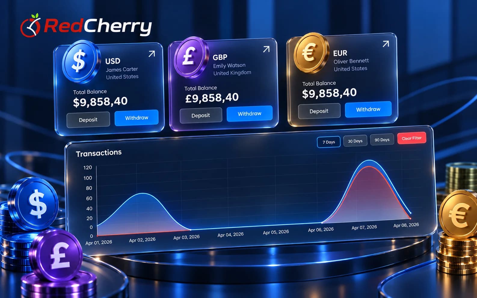 Multi-currency client wallets in USD, GBP and EUR with deposit and withdrawal buttons